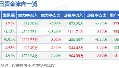 股票行情快报：信维通信（300136）7月8日主力资金净卖出754.29万元