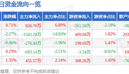股票行情快报：顺鑫农业（000860）7月16日主力资金净买入826.76万元