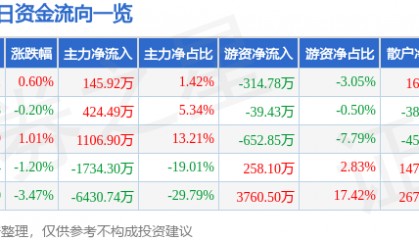 股票行情快报：金晶科技（600586）10月9日主力资金净买入145.92万元