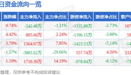 股票行情快报：金晶科技（600586）7月23日主力资金净卖出542.48万元