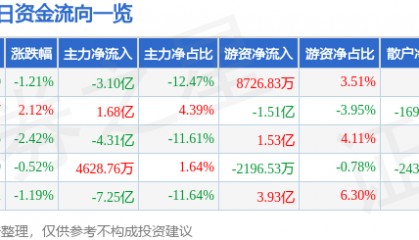 股票行情快报：中国联通（600050）8月29日主力资金净卖出3.10亿元