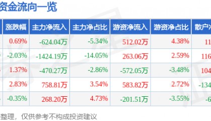 股票行情快报：金通灵（300091）8月13日主力资金净卖出624.04万元