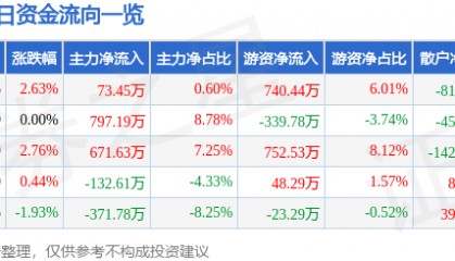 股票行情快报：威马农机（301533）5月29日主力资金净买入73.45万元