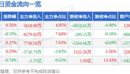 股票行情快报：中国联通（600050）8月12日主力资金净买入5618.90万元