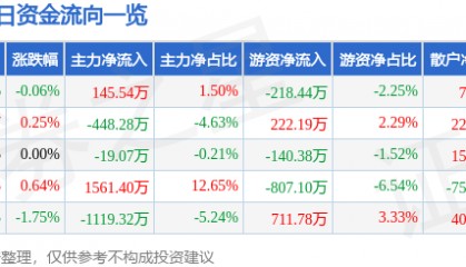 股票行情快报：顺鑫农业（000860）8月6日主力资金净买入145.54万元