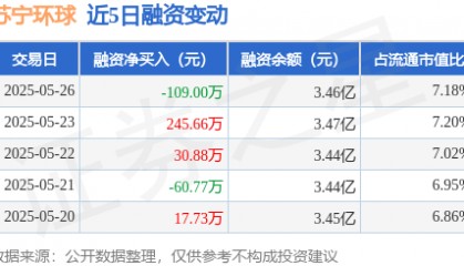 苏宁环球：5月26日融券卖出5.41万股，融资融券余额3.47亿元