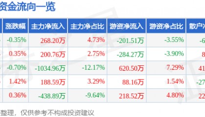 股票行情快报：金通灵（300091）8月7日主力资金净买入268.20万元