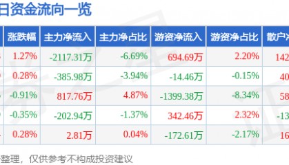 股票行情快报：南方传媒（601900）8月18日主力资金净卖出2117.31万元