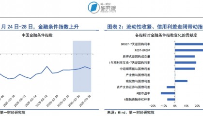 美国关税政策扰动全球金融市场，我国政府债券发行提速 | 第一财经研究院中国金融条件指数周报
