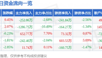股票行情快报：海欣食品（002702）9月2日主力资金净卖出252.86万元