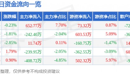 股票行情快报：海欣食品（002702）8月29日主力资金净买入652.77万元