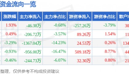 股票行情快报：ST合纵（300477）8月18日主力资金净卖出46.38万元