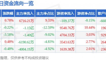 股票行情快报：盐湖股份（000792）8月4日主力资金净买入6716.21万元