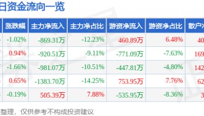股票行情快报：中国电影（600977）6月17日主力资金净卖出869.31万元