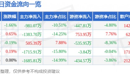 股票行情快报：中国电影（600977）6月13日主力资金净卖出981.07万元