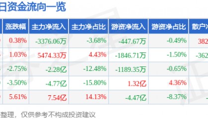 股票行情快报：上海电气（601727）8月4日主力资金净卖出3376.06万元