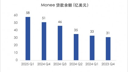 余额超410亿人民币，东南亚消费金融之王