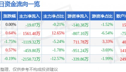 股票行情快报：顺鑫农业（000860）8月4日主力资金净卖出19.07万元