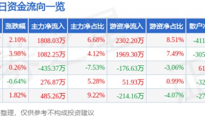 股票行情快报：松芝股份（002454）7月14日主力资金净买入1808.03万元