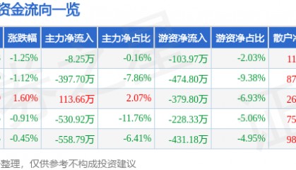 股票行情快报：新中港（605162）9月3日主力资金净卖出8.25万元