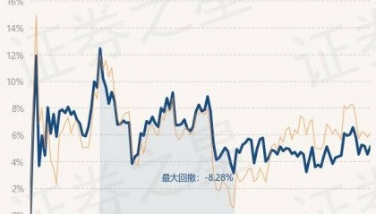 3月27日基金净值：工银新金融股票A最新净值2.553，涨0.55%