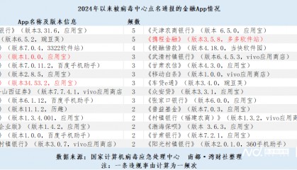 实测被通报违规的28款金融APP：部分仍未完成整改