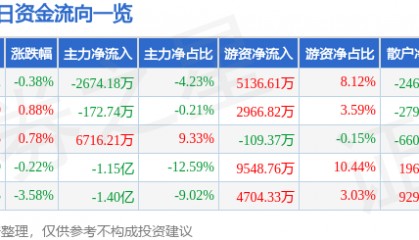 股票行情快报：盐湖股份（000792）8月6日主力资金净卖出2674.18万元