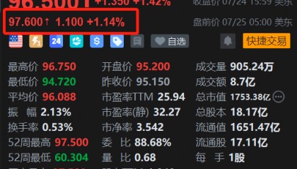 美股异动｜资管巨头嘉信理财盘前涨超1% 斥资200亿美元回购股票