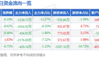 股票行情快报：顺鑫农业（000860）7月29日主力资金净卖出2150.72万元