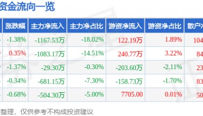 股票行情快报：金通灵（300091）10月16日主力资金净卖出1167.53万元