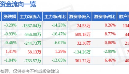 股票行情快报：ST合纵（300477）8月14日主力资金净卖出1367.04万元