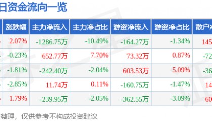 股票行情快报：海欣食品（002702）9月1日主力资金净卖出1286.75万元