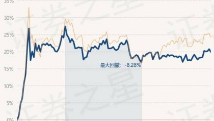 3月20日基金净值：工银新金融股票A最新净值2.571，跌0.66%