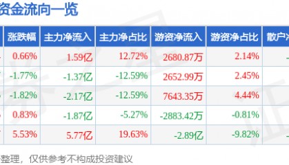 股票行情快报：三六零（601360）7月23日主力资金净买入1.59亿元