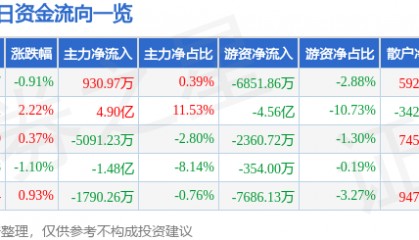 股票行情快报：中国联通（600050）8月19日主力资金净买入930.97万元