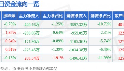 股票行情快报：顺鑫农业（000860）7月23日主力资金净卖出420.16万元