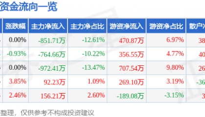 股票行情快报：ST合纵（300477）6月27日主力资金净卖出851.71万元