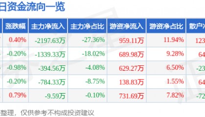 股票行情快报：金晶科技（600586）8月11日主力资金净卖出2197.63万元