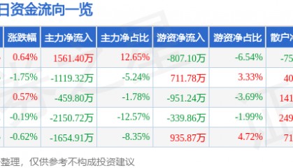 股票行情快报：顺鑫农业（000860）8月1日主力资金净买入1561.40万元