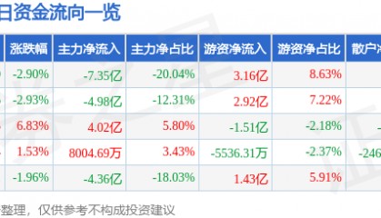 股票行情快报：上海电气（601727）8月27日主力资金净卖出7.35亿元