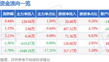 股票行情快报：ST合纵（300477）7月18日主力资金净买入120.04万元