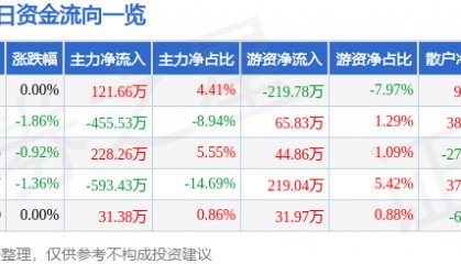 股票行情快报：苏宁环球（000718）5月26日主力资金净买入121.66万元