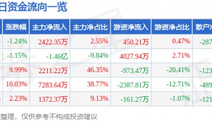 日丰股份（002953）8月25日主力资金净买入2422.35万元