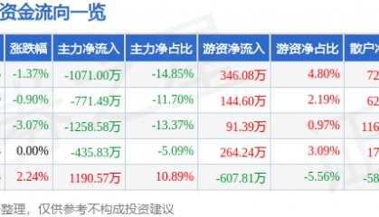 股票行情快报：ST合纵（300477）7月29日主力资金净卖出1071.00万元