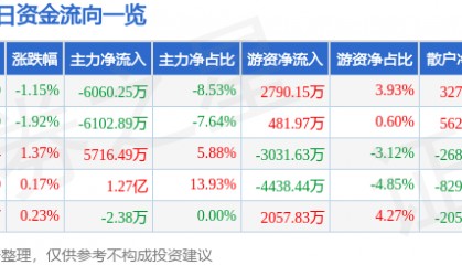 股票行情快报：盐湖股份（000792）7月16日主力资金净卖出6060.25万元