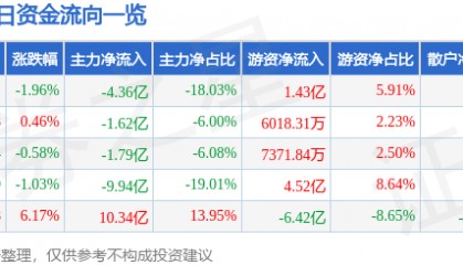 股票行情快报：上海电气（601727）8月21日主力资金净卖出4.36亿元
