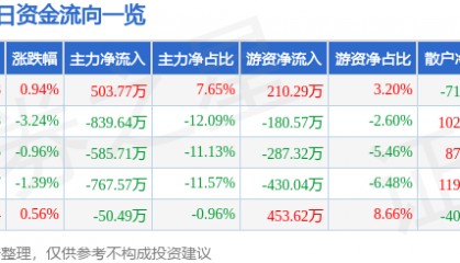 股票行情快报：威马农机（301533）6月20日主力资金净买入503.77万元