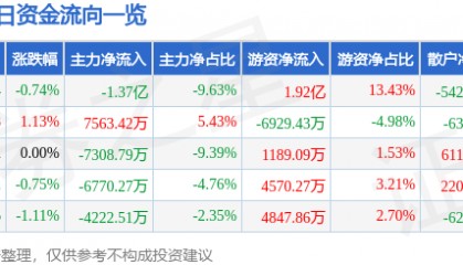 股票行情快报：中国联通（600050）8月6日主力资金净卖出1.37亿元