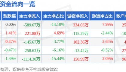 股票行情快报：ST合纵（300477）8月5日主力资金净卖出589.67万元