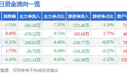 股票行情快报：威马农机（301533）7月29日主力资金净卖出501.24万元